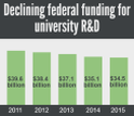 The latest figures collected by NCSES show the longest multi-year decline on record.